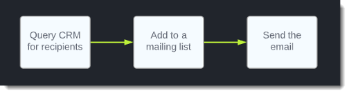 NPS Simplified Process to Multiple Recipients NPS Simplified Process to Multiple Recipients